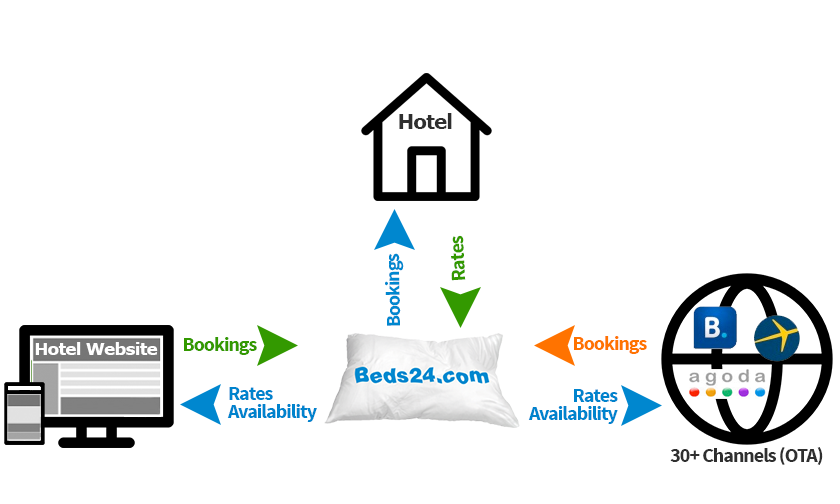 Hotel Channel Manager